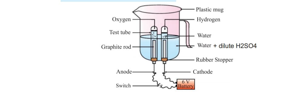 water electrolysis