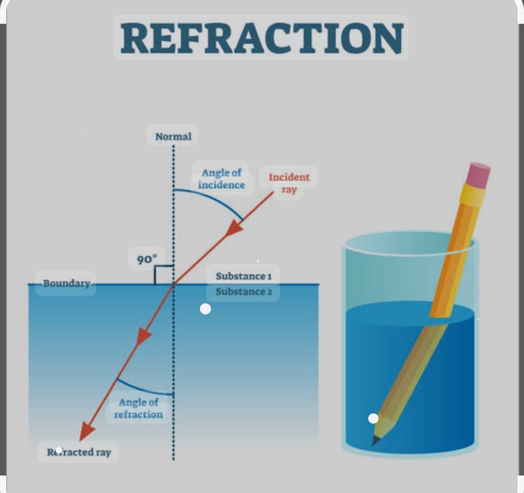 Refraction