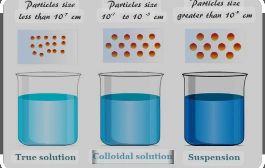 Types of solution