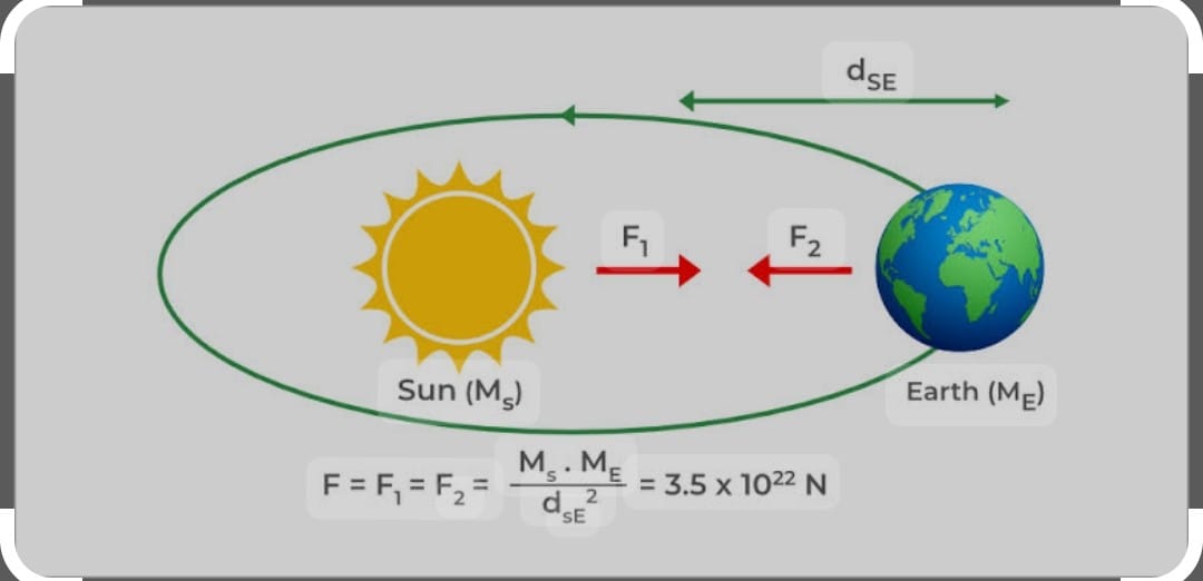 Newton's law of gravitation