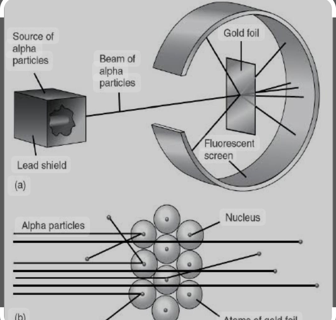 Rutherfordd Experiment