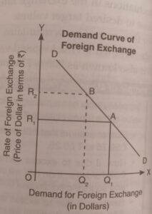 foreign ex demand