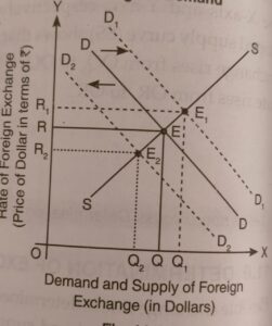 foreign ex rate with demand