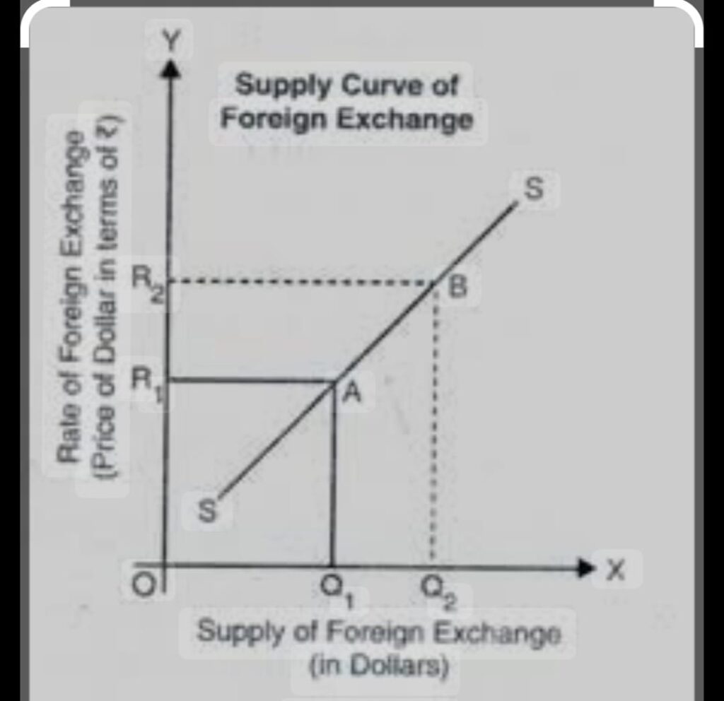 supply curve foreign exchange