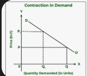 Contraction of Demand