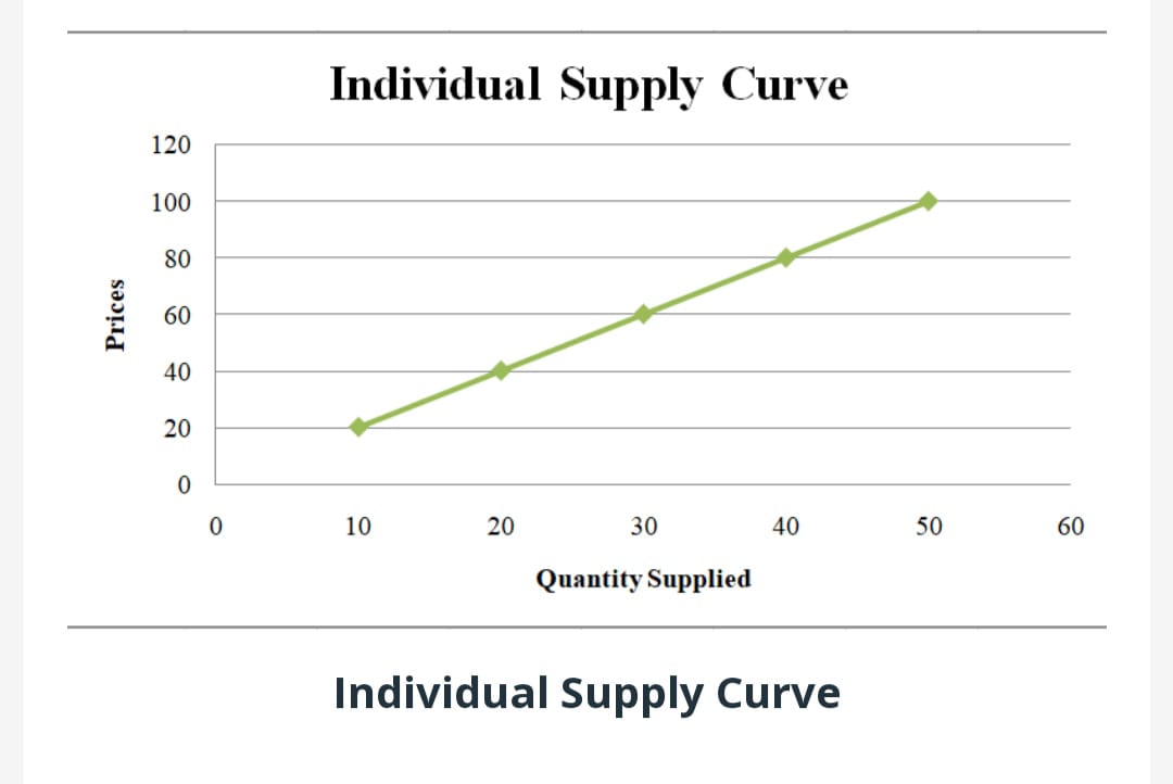 supply curve 2