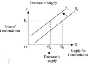 decrease in supply