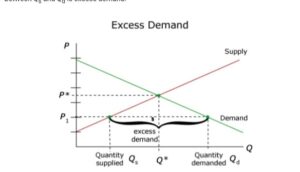 excess demand