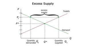 excess of supply