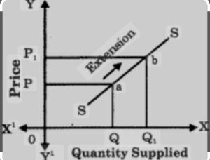 Expansion of supply